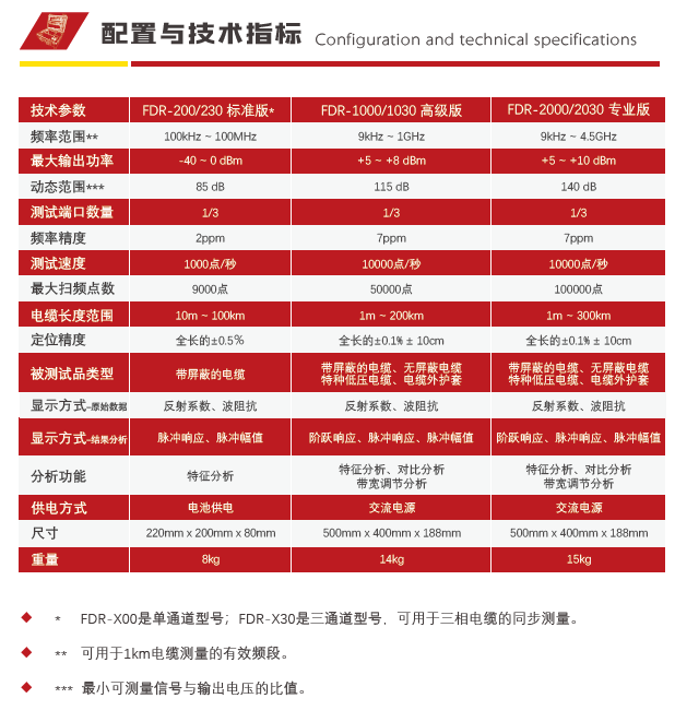 FDR-1000 宽频阻抗谱电缆缺陷定位系统